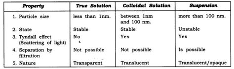 Image result for Types of Solutions Class 9
