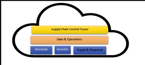 SAP IBP SOP Module 的图像结果