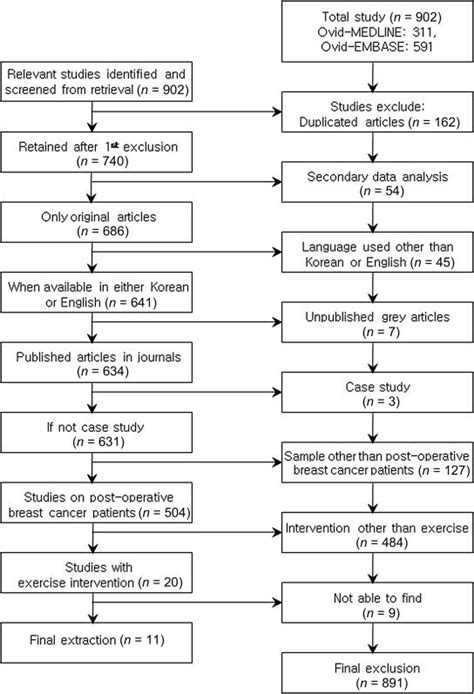 Flow Process of Manual Data Extraction 的图像结果