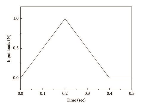 Image result for Triangular Loads Convert Formula