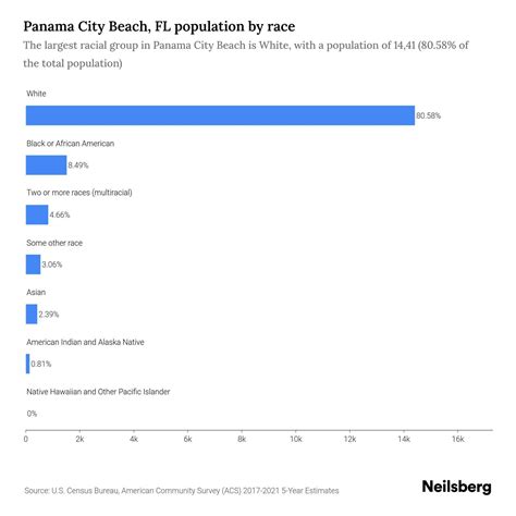 Panama City Beach, FL Population - 2023 Stats & Trends | Neilsberg