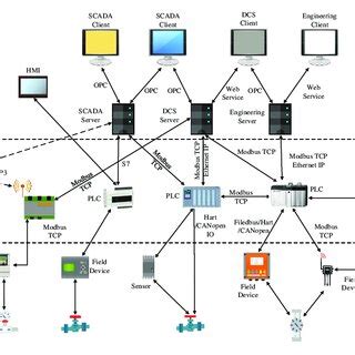 Image result for Cimplicity SCADA Architecture
