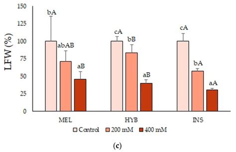 Responses to Salt Stress of the Interspecific Hybrid Solanum insanum × ...