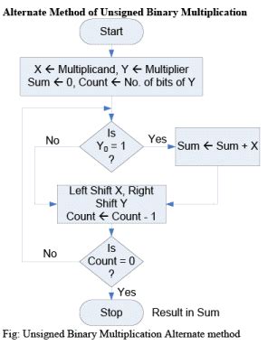 Multiplication Algorithm and Division Algorithm - Computer Science ...