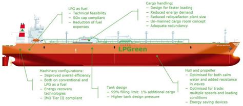 CMM, HHI, Wärtsila and DNV GL reveal LPGreen concept design - VesselFinder