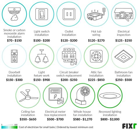 Fixr.com | Electrician Cost | Hourly Rate for Electrician