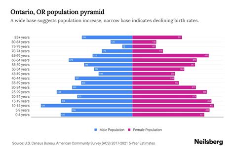 Ontario, OR Population by Age - 2023 Ontario, OR Age Demographics | Neilsberg