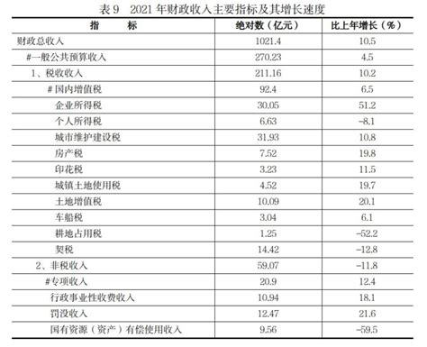 (贵州省)2022年遵义市国民经济和社会发展统计公报-红黑统计公报库