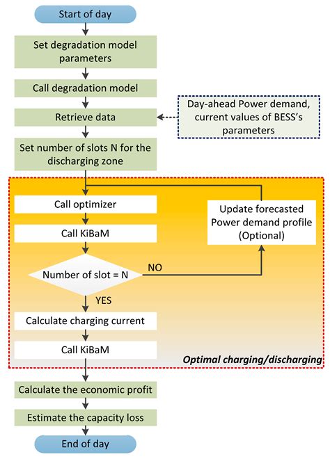 Optimal Operation of a Residential Battery Energy Storage System in a ...