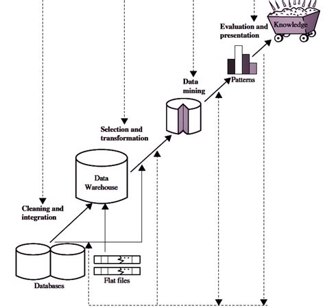Knowledge Discovery from Data (KDD) - Data Mining Tutorial | Study Glance