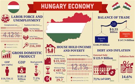 Exports Of Hungary