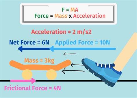 Law Of Acceleration Examples With Pictures Newton's Laws Of Motion