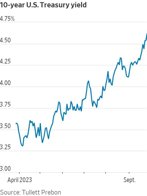 10-Year Treasury Yield Climbs Above 4.6%