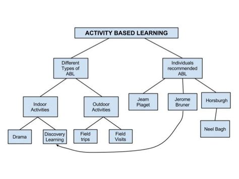 Image result for Activity Based Learning Examples