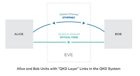 Image result for Secure Quantum Key Distribution Systems