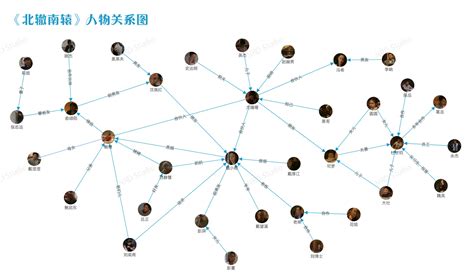 《北辙南辕》人物关系图谱 – 微系