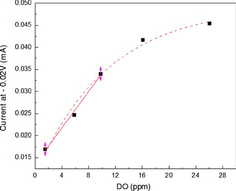 Image result for Concentration Gradient in Cathode