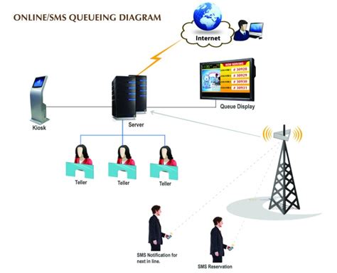 Image result for Queuing System Tutorial