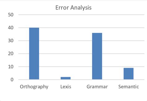 Image result for Error Analysis Language