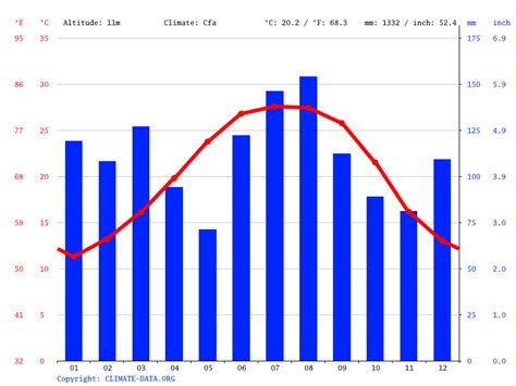 Destin climate: Average Temperature, weather by month, Destin water ...