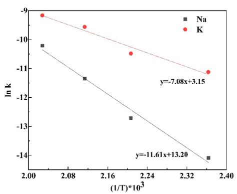 Controlled Hydrothermal Precipitation of Alunite and Natroalunite in ...