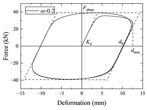 Capacity Spectrum-Based Retrofitting Method and Quick Design for ...