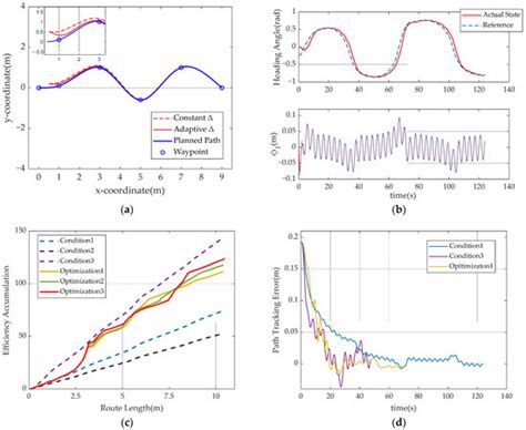 Path Tracking of an Underwater Snake Robot and Locomotion Efficiency ...