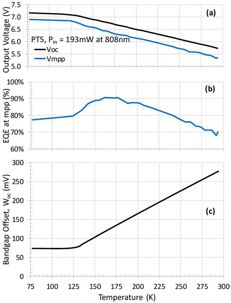 74.7% Efficient GaAs-Based Laser Power Converters at 808 nm at 150 K