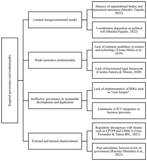 The Pacific Alliance Integration Process: A Systematic Literature Review