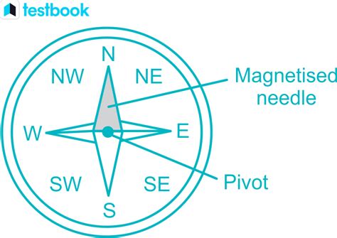 Image result for Compass Work