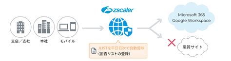 Zscaler (TM): Zscaler Internet Access (TM)｜法人向け｜KDDI株式会社