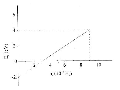 The above graph shows frequency of an incident photon and maximum ...