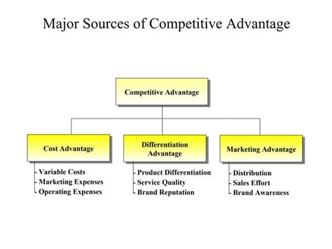Competitive Advantage 的图像结果