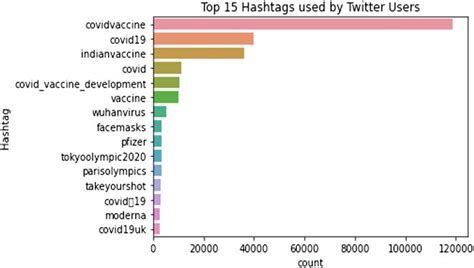Image result for Most Popular Hashtags