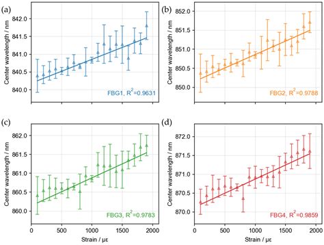 Design and Verification of an 850 nm Fiber Bragg Grating Demodulation ...