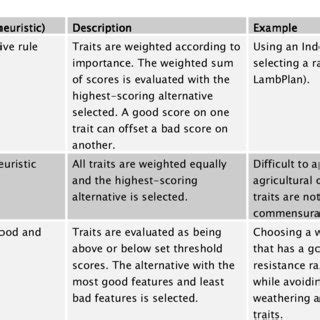 Image result for Compensatory Decision Model