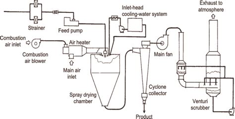 Image result for Spray Drying Process