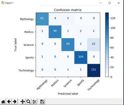 Image result for Text Classification Using Naive Bayes