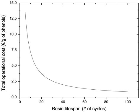 Technoeconomic Analysis of the Recovery of Phenols from Olive Mill ...