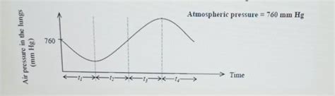 The following graph shows the change in the air pressure inside the ...