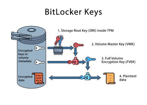 BitLocker Basics 的图像结果