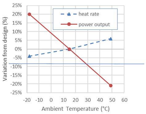 Effect of Refrigerated Inlet Cooling on Greenhouse Gas Emissions for a ...