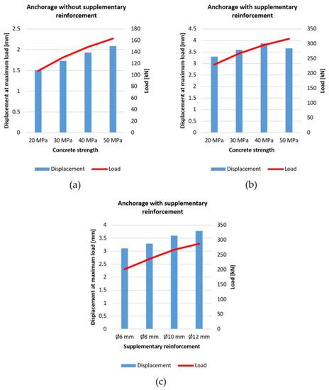 Numerical Analysis of the Load-Displacement Behaviour of Cast-in-Place ...
