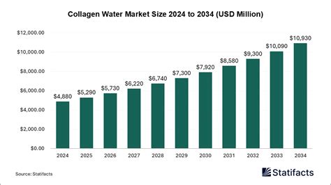 Collagen Water Market - Size, Share and Statistics | 2024-2034