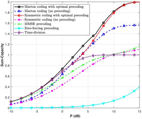 Image result for Sum Rate vs Coding Rate