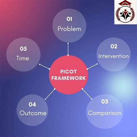 Image result for PICOT Framework Explained