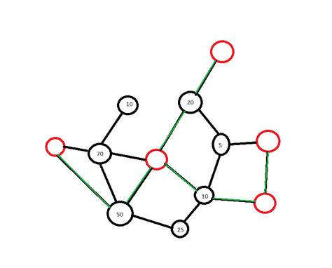 Image result for Minimum Spanning-Tree Weighted Graph
