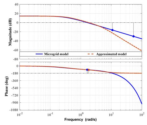 Reaction Curve-Assisted Rule-Based PID Control Design for Islanded ...