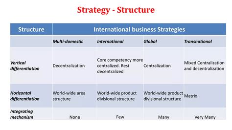 Organizational Structures of International Standard 的图像结果