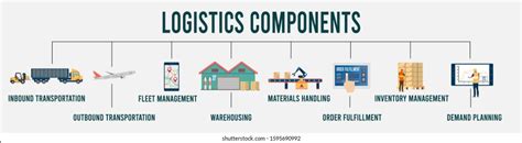 Components of Logistics 的图像结果